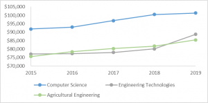 Salary Growth for Engineering Faculty