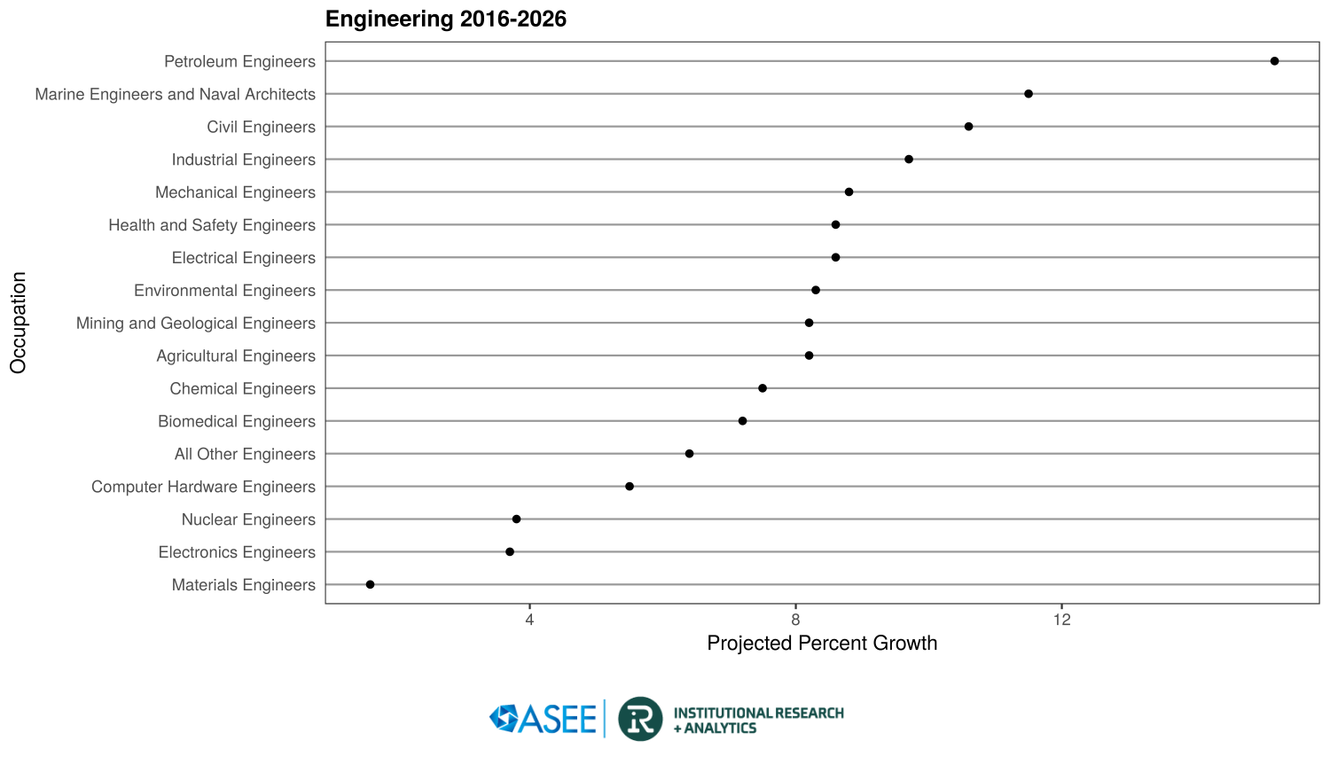 U S Engineering Jobs Projected Growth Through 2026 IRA ASEE