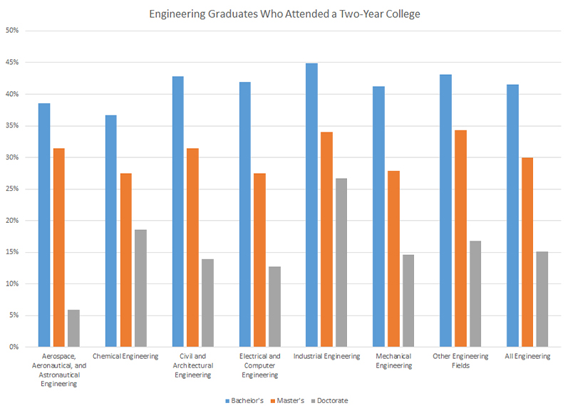 MANY ENGINEERING GRADS START OUT AT TWO-YEAR COLLEGES