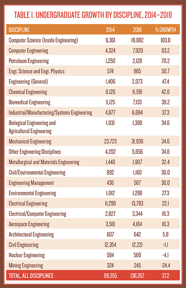 GROWTH IN ENGINEERING DEGREES BY DISCIPLINE, 2014–2018