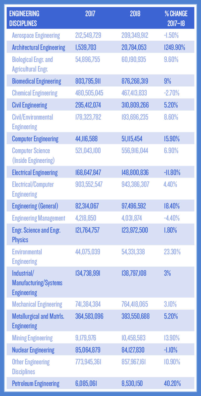 FEDERAL RESEARCH FUNDING BY ENGINEERING DISCIPLINE IN 2018