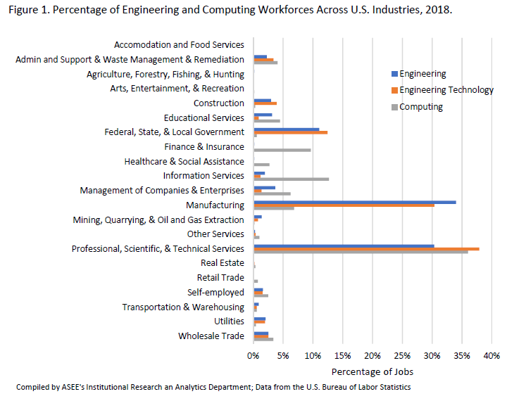 regisseur Geavanceerd loterij Current Status of the U.S. Engineering and Computing Workforce, 2019 – IRA  | ASEE