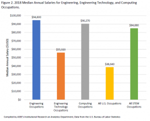 Current Status Of The U.S. Engineering And Computing Workforce, 2019 ...