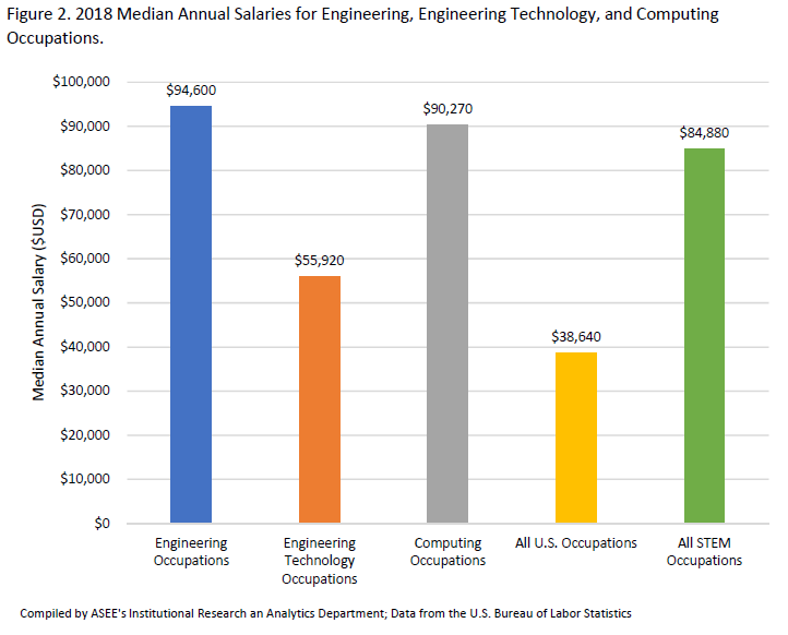Current Status of the U.S. Engineering and Computing Workforce, 2019