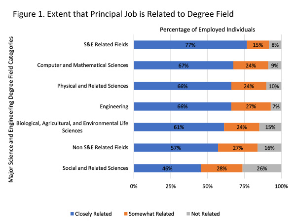 SURVEY: MOST ENGINEERS WORK IN JOBS RELATED TO THEIR DEGREE