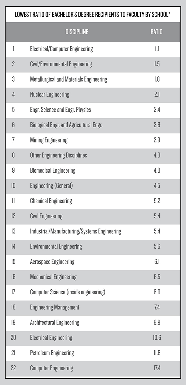 RATIO OF BACHELOR’S DEGREE RECIPIENTS TO TENURED/TENURE-TRACK TEACHING ...