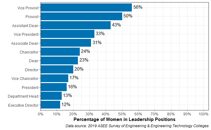 Women in Leadership Positions