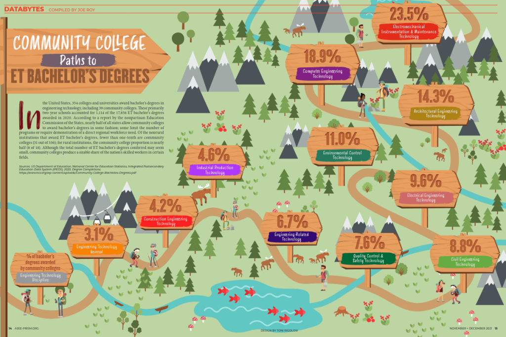 Community College Paths to Engineering Technology Degrees